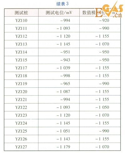 城鎮燃氣管道直流雜散電流排流保護