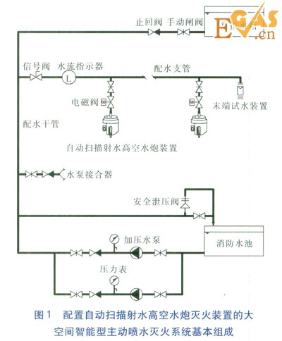 大型工業廠房的消防設計