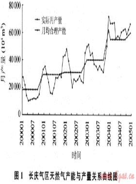 上游調峰對氣田開發的影響