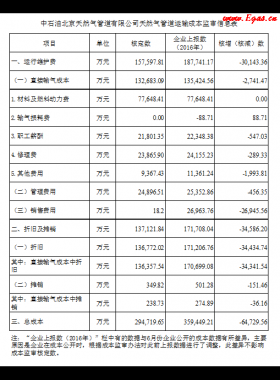 發改委對13家天然氣跨省管道運輸企業開展定價成本監審