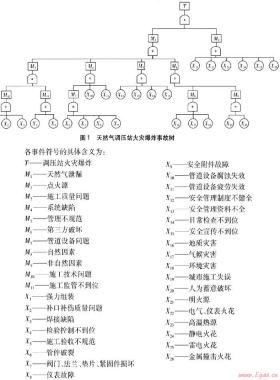 天然氣調壓站火災爆炸事故樹分析