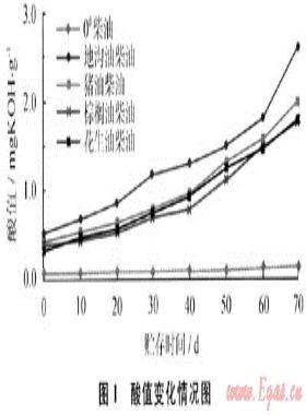 不同原料制備的生物柴油貯存穩定性比較