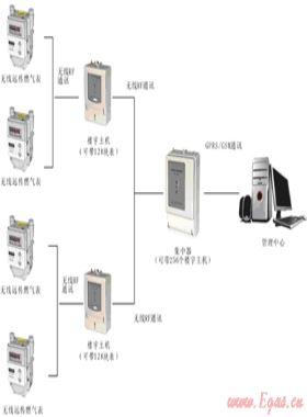 燃氣市場終端銷售系統優化方案及發展趨勢