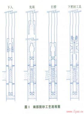 澀北氣田割縫篩管壓裂充填防砂工藝