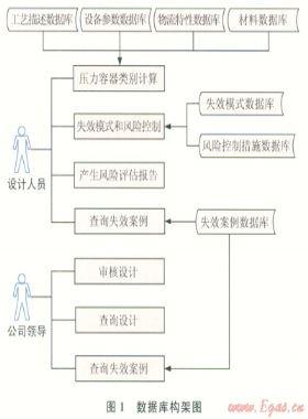 Ⅲ類壓力容器設計階段風險評估與系統開發