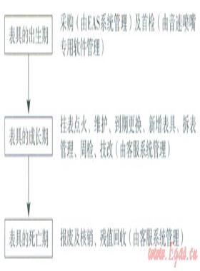 淺談燃氣表的全生命周期管理
