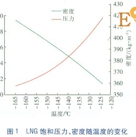 LNG/L-CNG汽車加氣站工藝設計探討