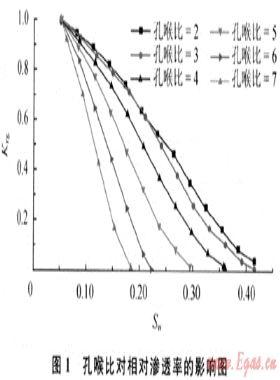 低滲透氣藏相對滲透率影響因素的孔隙網絡模型