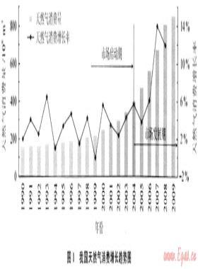 中國天然氣市場發展現狀與特點