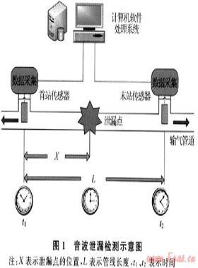 輸氣管道泄漏音波傳播特性及監測定位