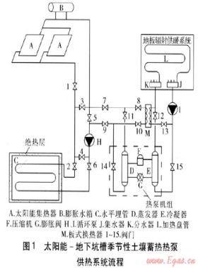 太陽能-地下坑槽季節土壤蓄熱熱泵供熱系統