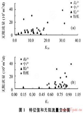 儲層綜合特征參數預測大牛地氣田盒3段產能