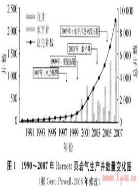 技術進步是推動美國頁巖氣快速發展的關鍵