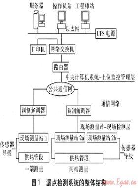 熱力管道漏點檢測系統的技術方案