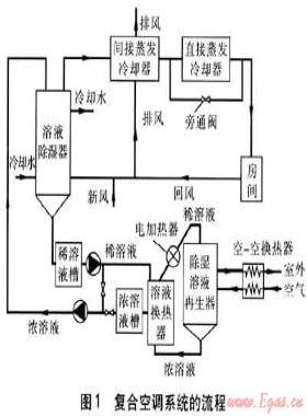 蒸發冷卻與溶液除濕復合空調系統的應用