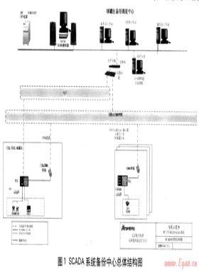 SCADA系統在馬鞍山港華的應用