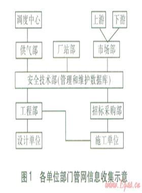 城鎮燃氣管網風險評價基礎信息數據庫的開發