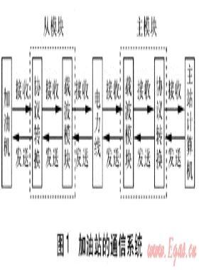 加油加氣站電力線載波通信組網的設計