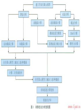 自升式鉆井平臺安全作業載荷動態效應的準靜態分析