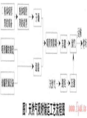 新型吸附劑用于天然氣儲運和調峰技術開發