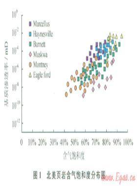 中國南方海相頁巖超低含水飽和度特征及超壓核心區選擇指標