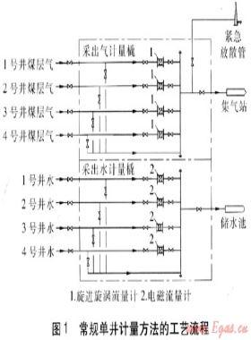 煤層氣井氣水產量計量方法的技術經濟性比較