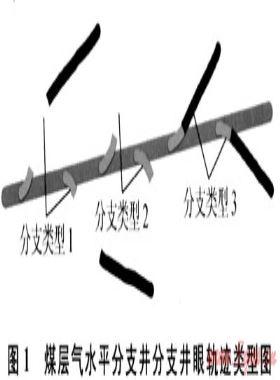 煤層氣水平分支井軌跡設計新方法