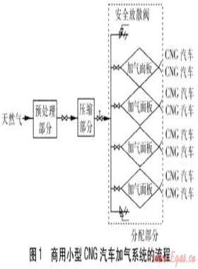 商用小型CNG汽車加氣系統應用研究