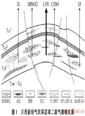 深層裂縫性致密碎屑巖氣藏高效儲滲區識別——以川西新場氣田上三疊統須家河組氣藏為例