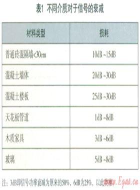 基于微功率無線通訊遠傳燃氣抄表系統的應用技術研究