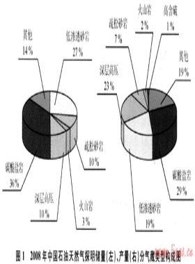 中國石油的天然氣開發技術進展及展望