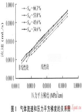 致密低滲透氣藏氣井產能預測新方法