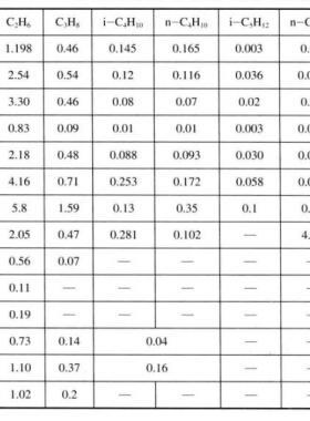 中國四川盆地主要氣田天然氣組成（體積分數）