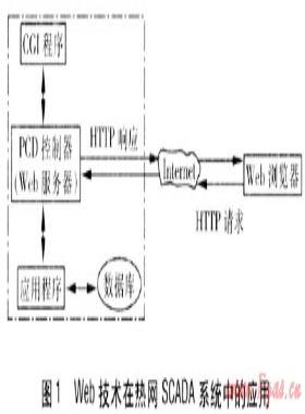 基于分布式Web技術的熱網SCADA系統