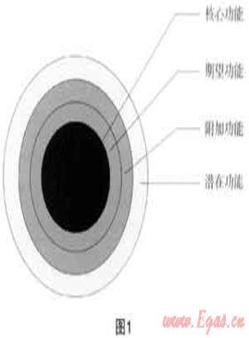 市場營銷與城市燃氣企業的服務升級、品牌建設和用戶發展