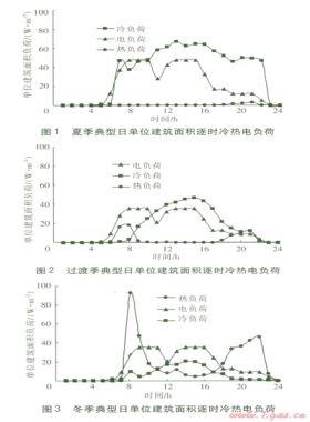 燃氣冷熱電聯供系統優化研究
