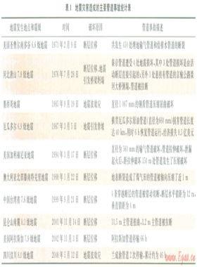 穿越地震斷裂帶的管道安全監測預警系統