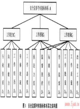 油氣井鉆井現場安全監督考核與評價方法探討