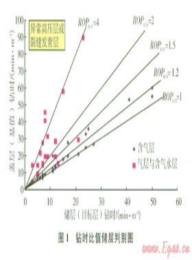 基于隨鉆錄井資料確定頁巖氣儲層參數