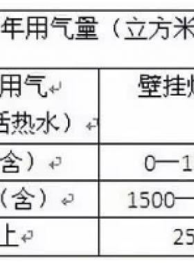 北京明起天然氣調價啦!每立方米上調3毛5