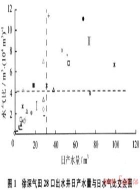 采用動靜結合方法劃分徐深氣田氣井出水類型