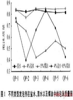 氣體鉆井抗油防塌穩定泡沫的研制