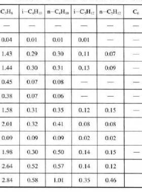 我國部分氣田和凝析氣天然氣組成(體積分數(shù))