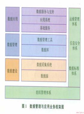油氣田勘探開發(fā)數(shù)據(jù)管理與應用技術(shù)體系探索