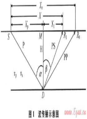 基于共轉換點道集的二參數轉換波速度分析及動校正方法