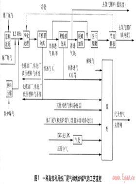高效利用煉廠尾氣及焦爐煤氣的技術研究