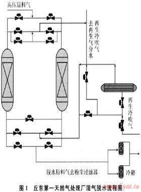 4A球形分子篩干燥器的優化