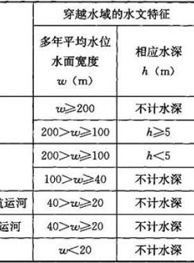 城鎮燃氣管道穿跨越工程技術規程城建標準／T 250-2016在線閱讀