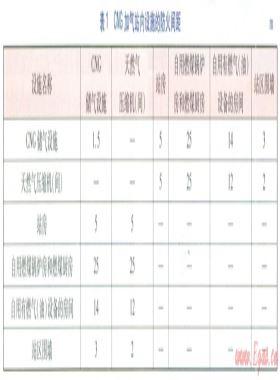 CNG加氣站設施防火間距與爆炸危險區域探討