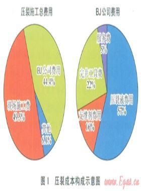 非常規油氣開發對壓裂設備和材料發展的影響